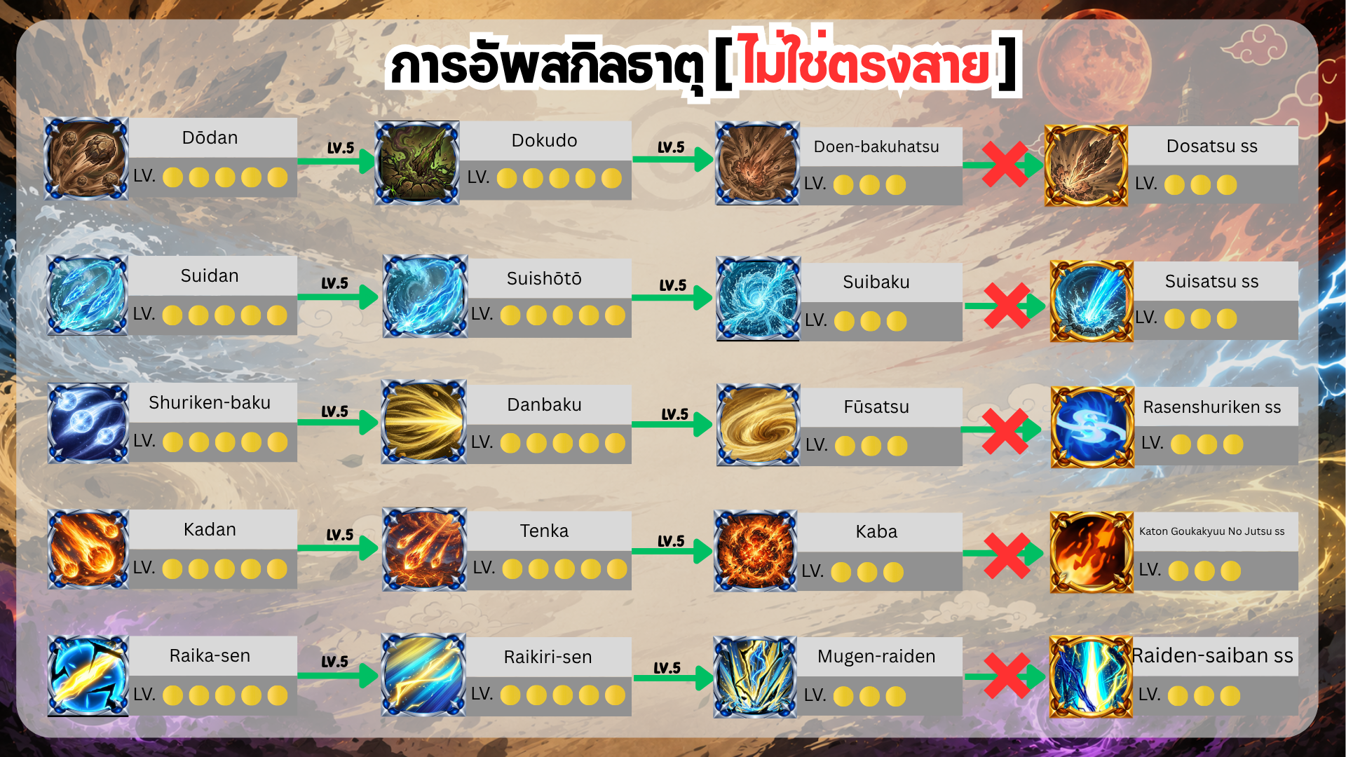 การอัพเกรดสกิลธาตุไม่ตรงสาย