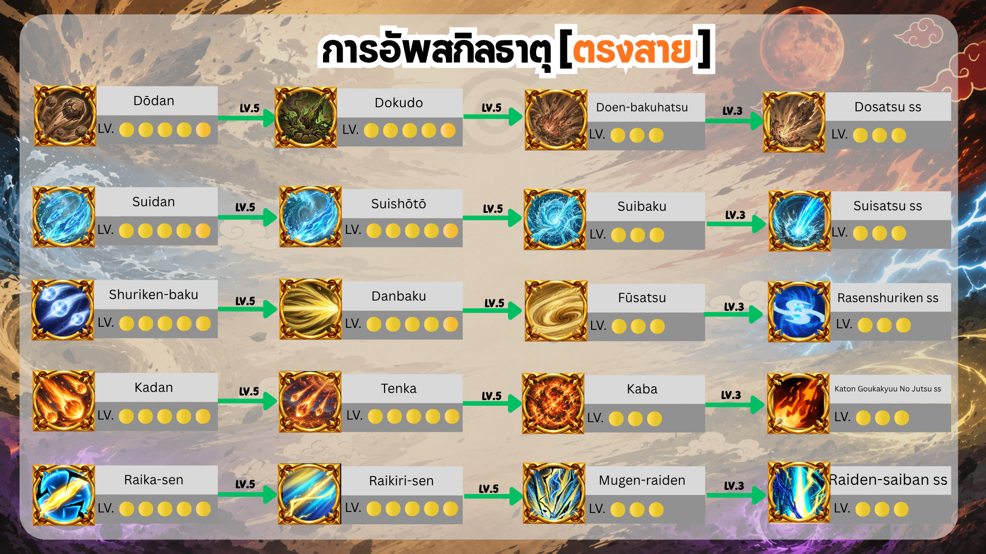 การอัพเกรดสกิลธาตุตรงสาย